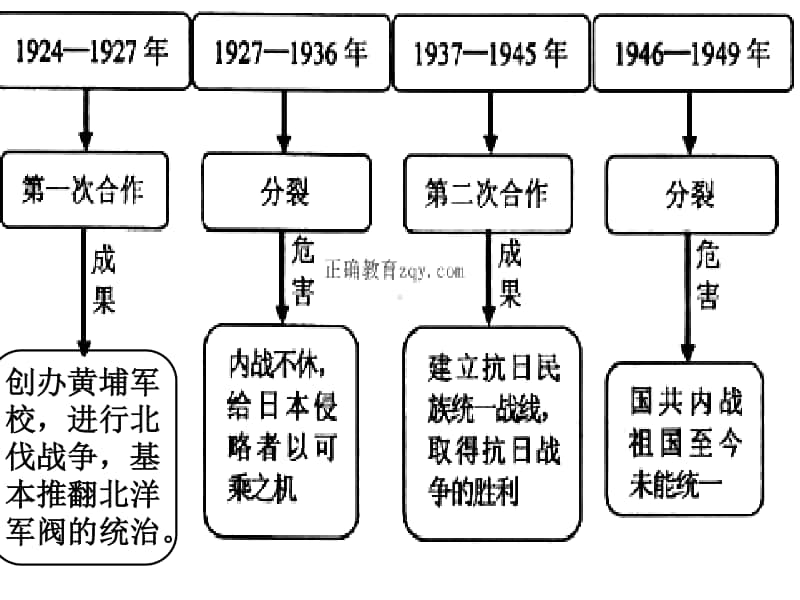 部编人教版八年级上册专题复习两次国共合作课件（8张).ppt_第2页