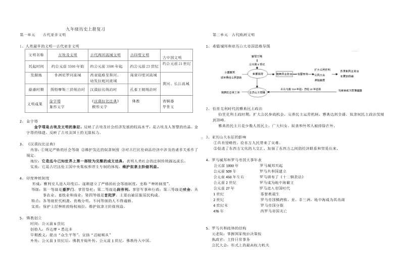 人教部编版九年级历史上册第1—12课世界古代史复习.doc_第1页