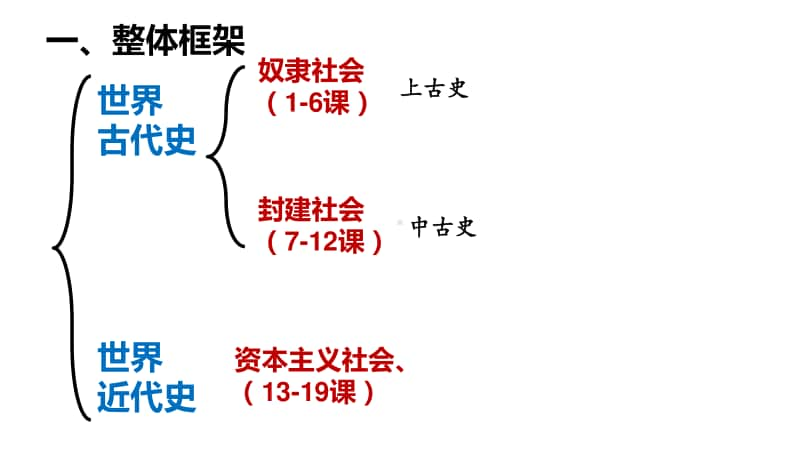 人教部编版九年级历史上册 思维导图（课件版）（24张PPT）.pptx_第2页