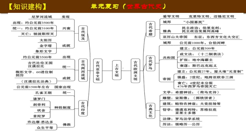 人教部编版九年级历史上册世界古代史复习课件(共26张PPT).pptx_第3页