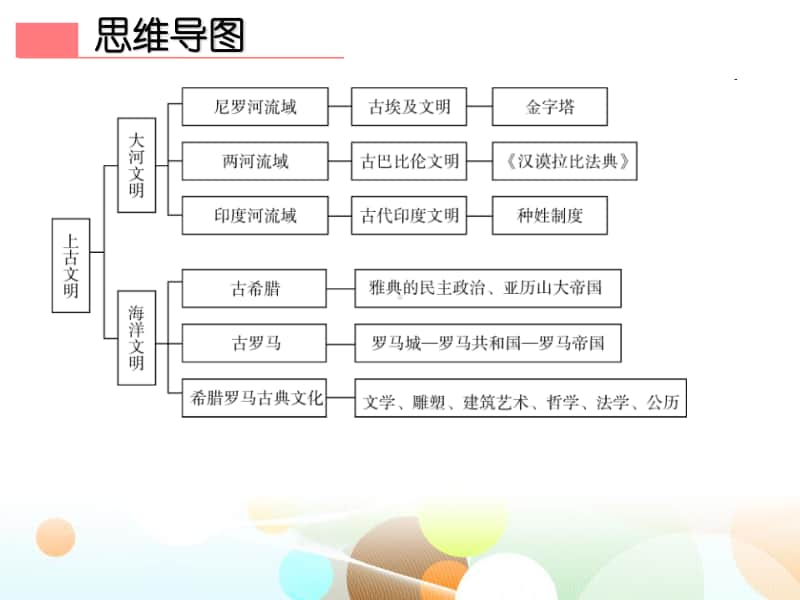 九上第一、第二单元 复习-2020秋部编版九年级历史全一册（世界历史）课件(共26张PPT).ppt_第2页