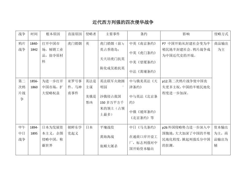 人教部编版八年级历史上册期中期末复习资料（表格）.docx_第1页