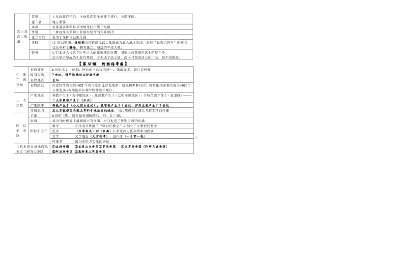 人教部编版九年级世界历史上册第一至四单元世界古代史复习提纲.docx_第3页