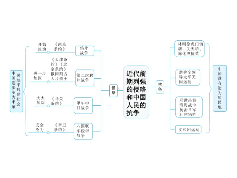 （部编版）人教版八年级历史上册课件：期末专题一(共27张PPT).ppt_第2页