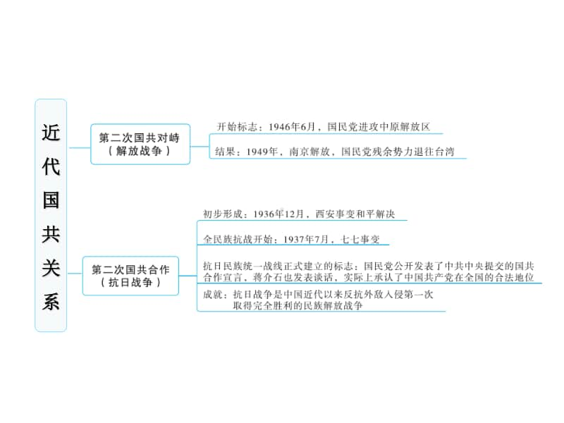 （部编版）人教版八年级历史上册课件：期末专题四(共23张PPT).ppt_第3页