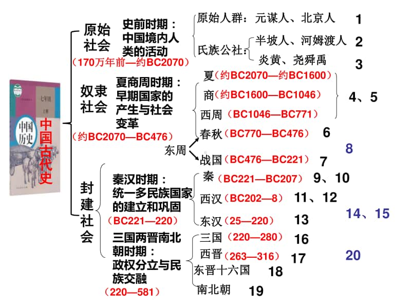 部编人教版七年级历史上册期末复习课件（共30张）.ppt_第2页