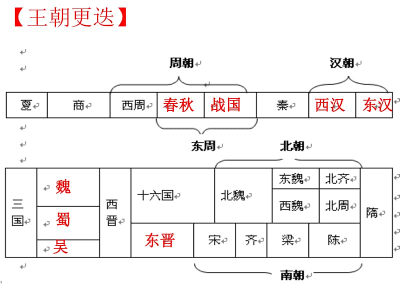 部编人教版七年级历史上册期末复习课件（共30张）.ppt_第3页