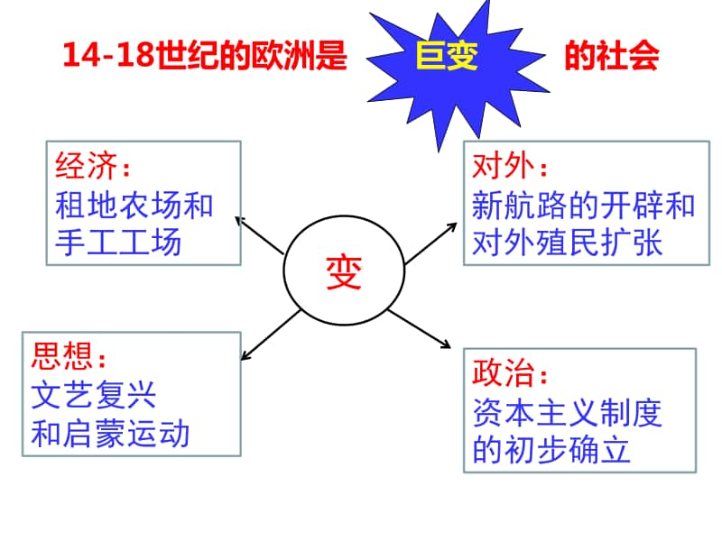 人教版部编九年级历史上册5-7单元复习课件（27张PPT）.pptx_第2页