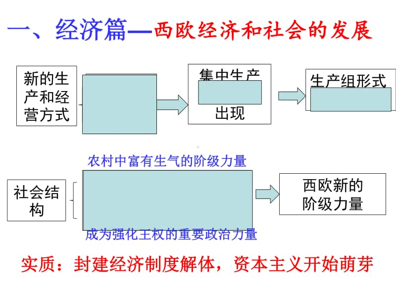 人教版部编九年级历史上册5-7单元复习课件（27张PPT）.pptx_第3页