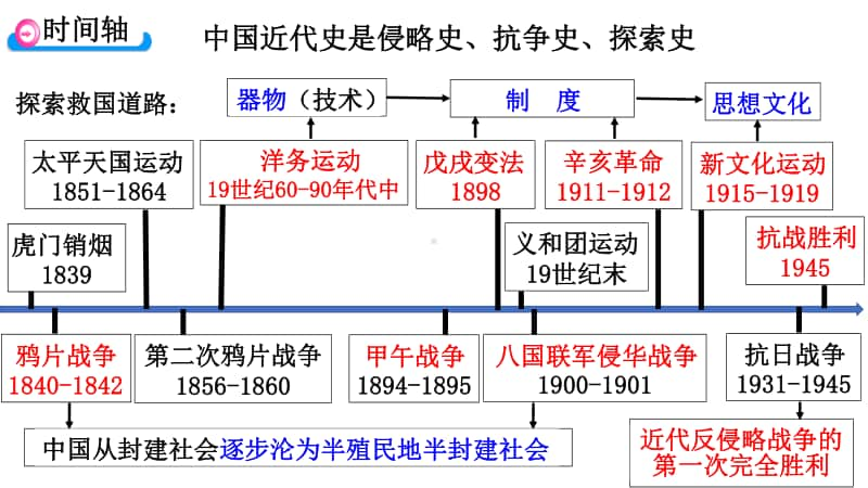 （统编版）八年级历史上册中国近代史专题梳理（1-22课）（课件10张）(共10张PPT).pptx_第2页