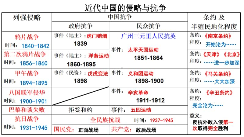 （统编版）八年级历史上册中国近代史专题梳理（1-22课）（课件10张）(共10张PPT).pptx_第3页