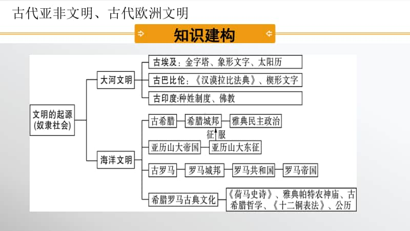 2020年人教部编版九年级历史上册期中复习课件（共47张PPT）.pptx_第2页