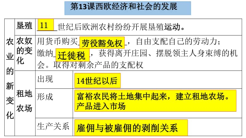 人教部编版九年级历史上册第13-21课分课摘要复习（共28张PPT）(共28张PPT).pptx_第2页