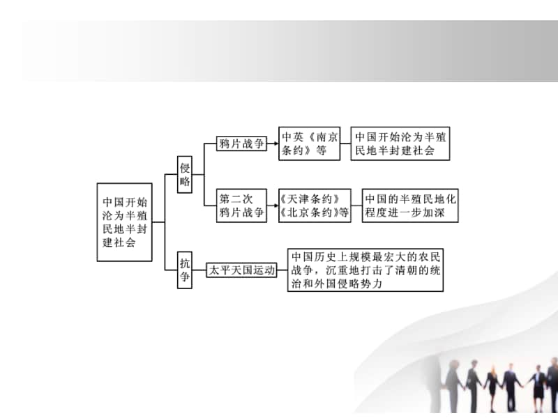 人教部编版八年级历史上册习题课件：第一、二单元复习与小结(共14张PPT).pptx_第2页