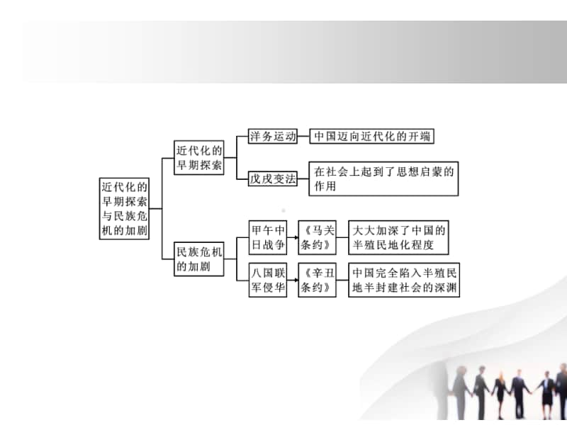 人教部编版八年级历史上册习题课件：第一、二单元复习与小结(共14张PPT).pptx_第3页