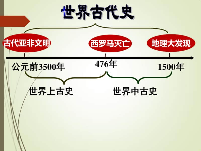 人教部编版历史九年级上册世界古代史复习课件（共58张PPT）.pptx_第2页