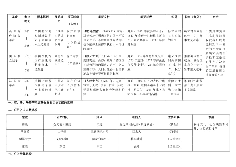 人教部编版九年级历史上册知识纵横比较.docx_第1页