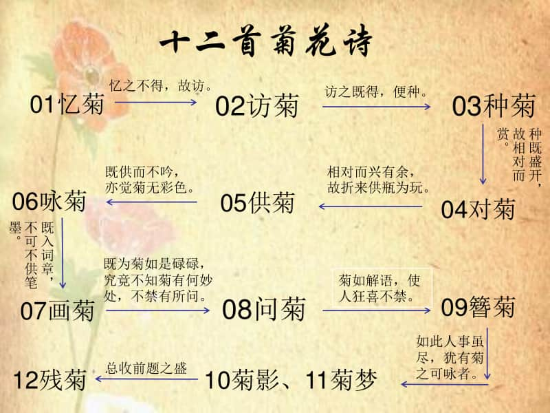 《红楼梦》菊花诗鉴赏-部编版2020下册语文课件.ppt_第3页