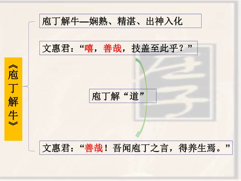 （2020新教材）人教部编版必修下册语文3.9庖丁解牛 第二课时ppt课件.ppt_第3页