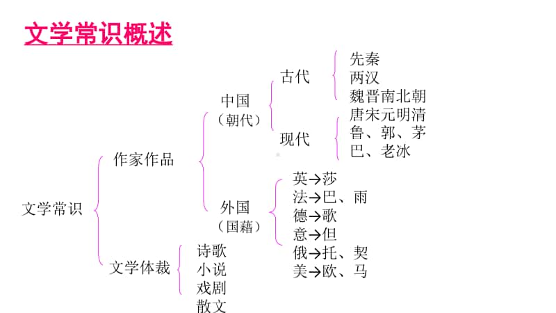 （小升初）语文总复习课件 - 综合知识(共68张PPT)全国通用.ppt_第2页