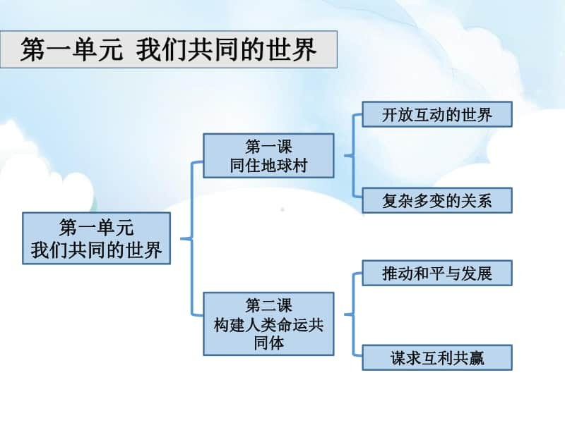 人教部编版九年级下册道德与法治1.1 开放互动的世界ppt课件（含教案+视频）.pptx_第3页