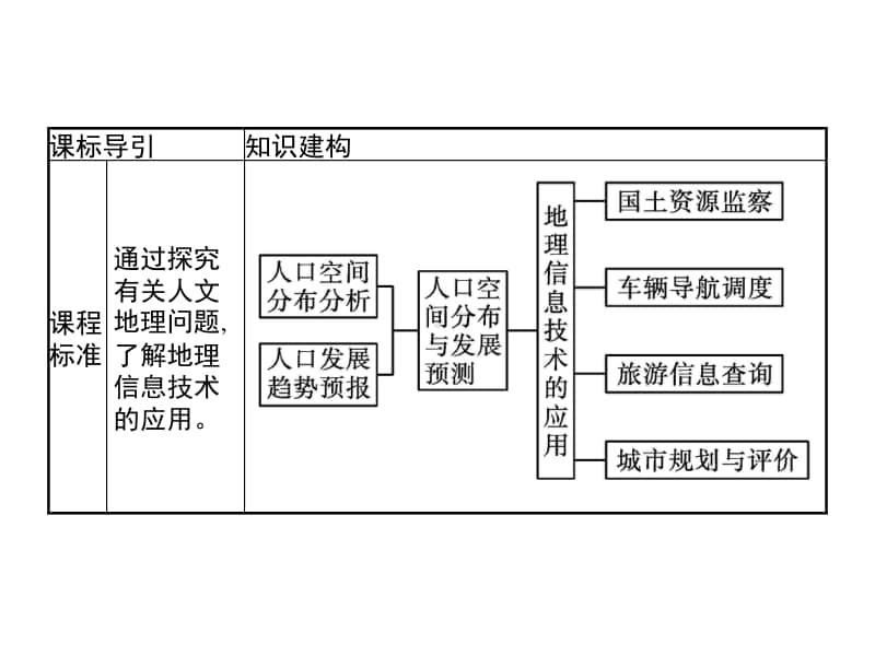 （新教材）2021年高中地理中图版必修第二册课件：第四章　第四节　地理信息技术的应用.pptx_第2页