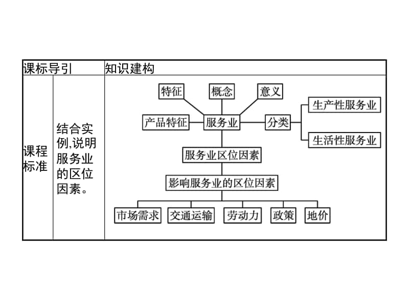 （新教材）2021年高中地理中图版必修第二册课件：第三章　第三节　服务业区位因素.pptx_第2页