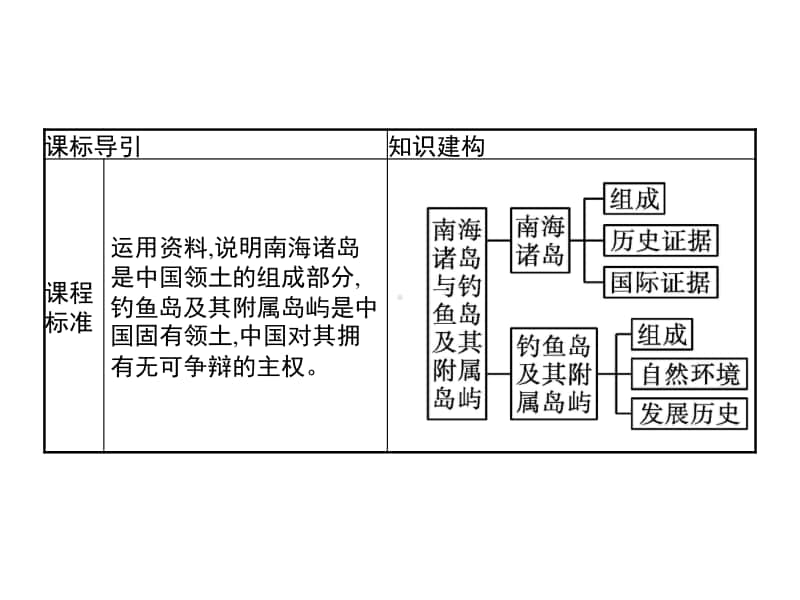 （新教材）2021年高中地理中图版必修第二册课件：第四章　第三节　南海诸岛与钓鱼岛及其附属岛屿.pptx_第2页