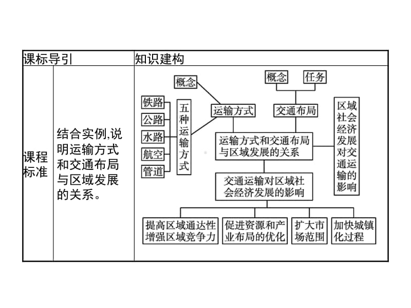 （新教材）2021年高中地理中图版必修第二册课件：第三章　第四节　运输方式和交通布局与区域发展的关系.pptx_第2页