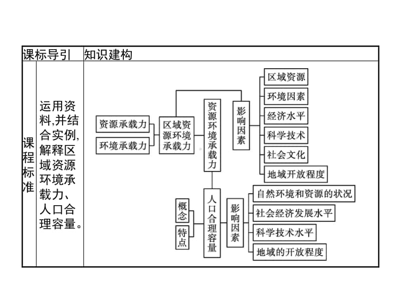 （新教材）2021年高中地理中图版必修第二册课件：第一章　第三节　资源环境承载力与人口合理容量.pptx_第2页