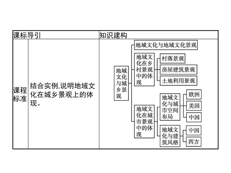 （新教材）2021年高中地理中图版必修第二册课件：第二章　第二节　地域文化与城乡景观.pptx_第2页