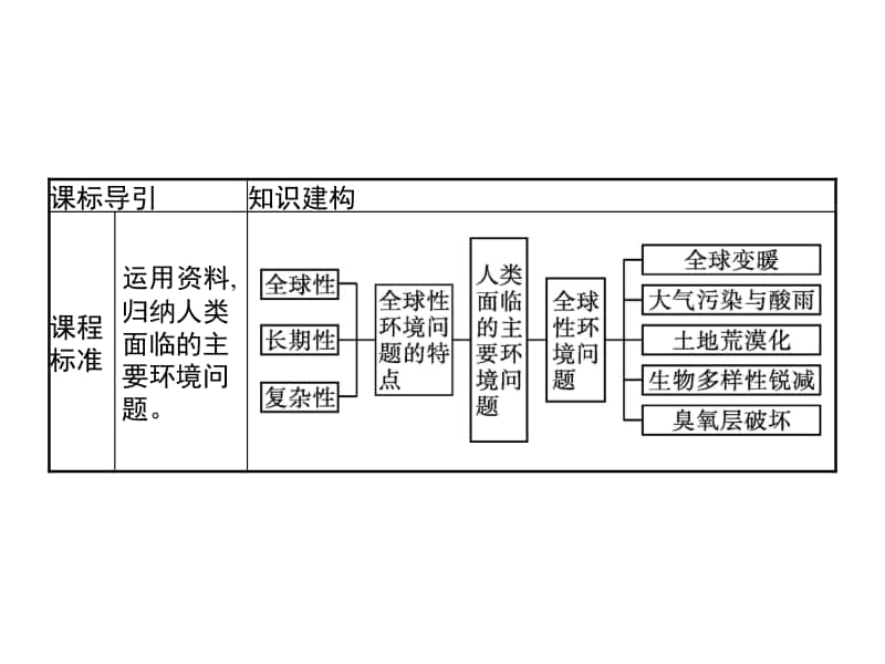 （新教材）2021年高中地理中图版必修第二册课件：第五章　第一节　人类面临的主要环境问题.pptx_第2页