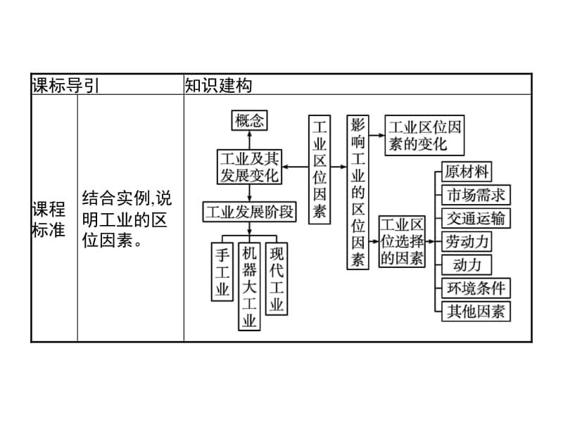 （新教材）2021年高中地理中图版必修第二册课件：第三章　第二节　工业区位因素.pptx_第2页