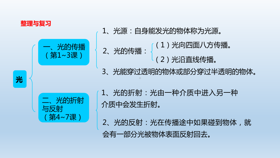 小学科学教科版五年级上册第一单元《光 》整理与复习课件.ppt_第2页