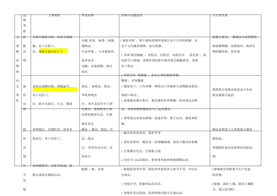 八年级上册生物表格归纳.doc_第1页