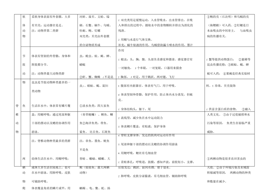 八年级上册生物表格归纳.doc_第3页