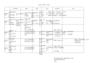 八年级上册动物类群知识表格.doc