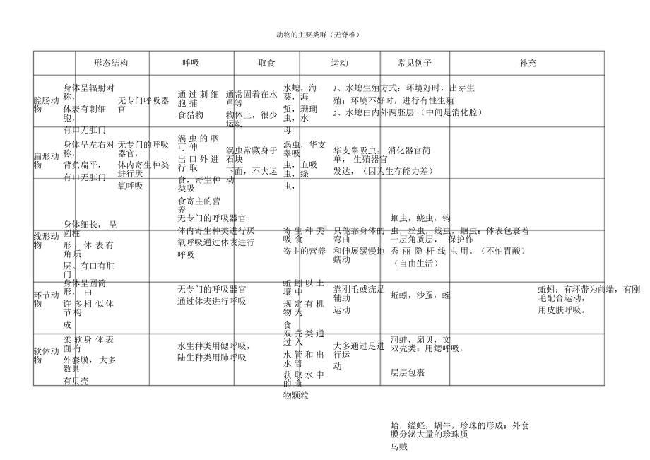 八年级上册动物类群知识表格.doc_第1页