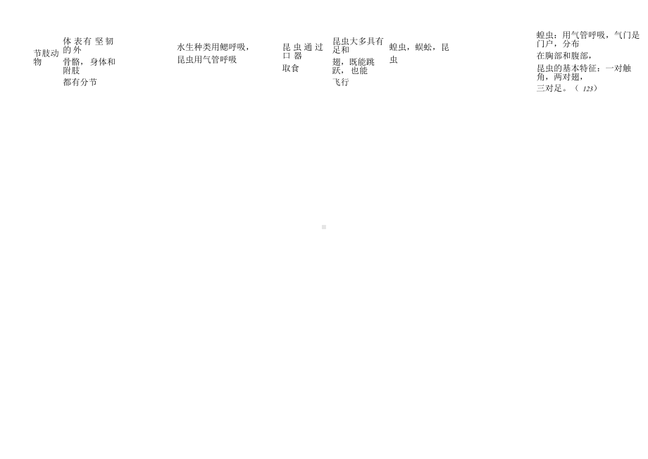 八年级上册动物类群知识表格.doc_第2页