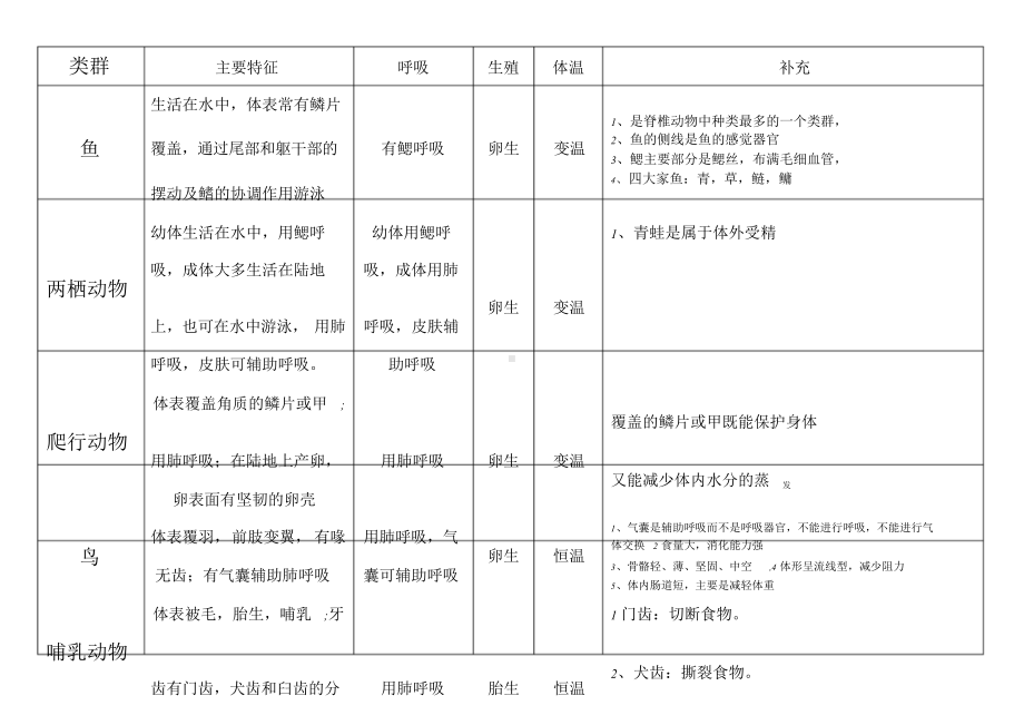 八年级上册动物类群知识表格.doc_第3页