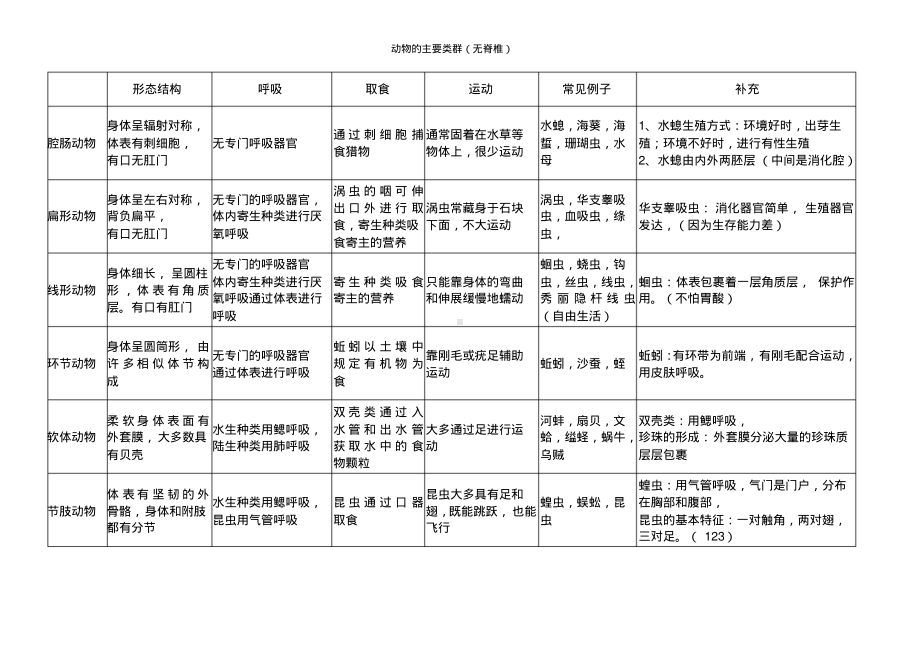 八年级上册动物类群知识表格.pdf_第1页