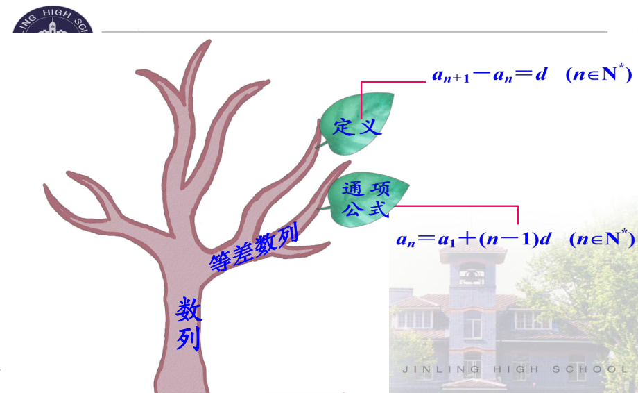 江苏教学课件-等差数列前n项和（全国高中青年数学教师优质课公开课比赛PPT课件）.ppt_第2页