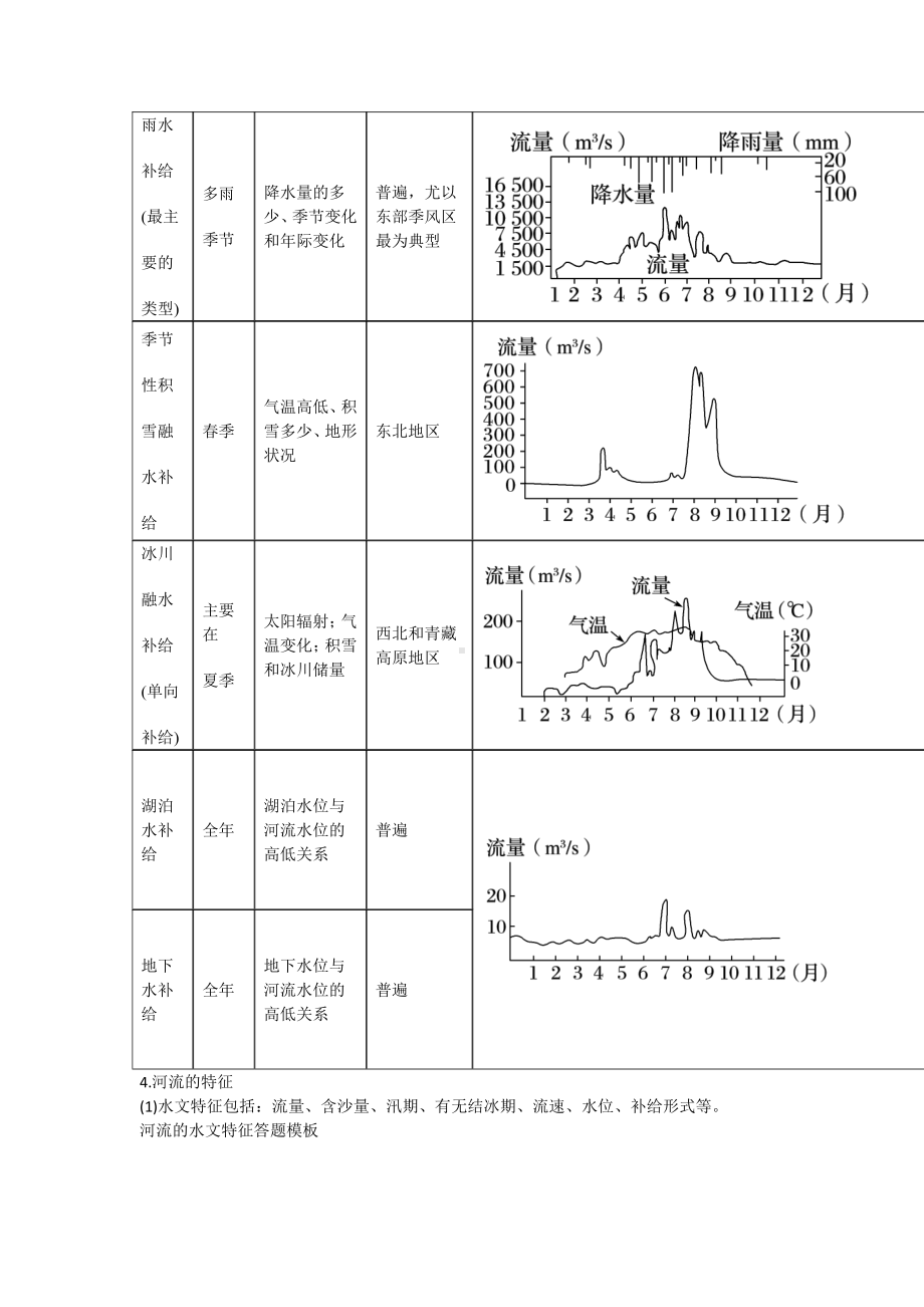 3.1水循环知识总结-（2019新版）人教版高中地理必修第一册.doc_第2页