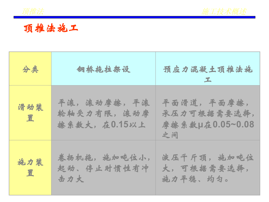 市政工程教学课件：顶推法施工技术.ppt_第3页