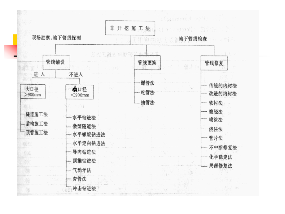 市政工程教学课件：顶管法施工.ppt_第3页