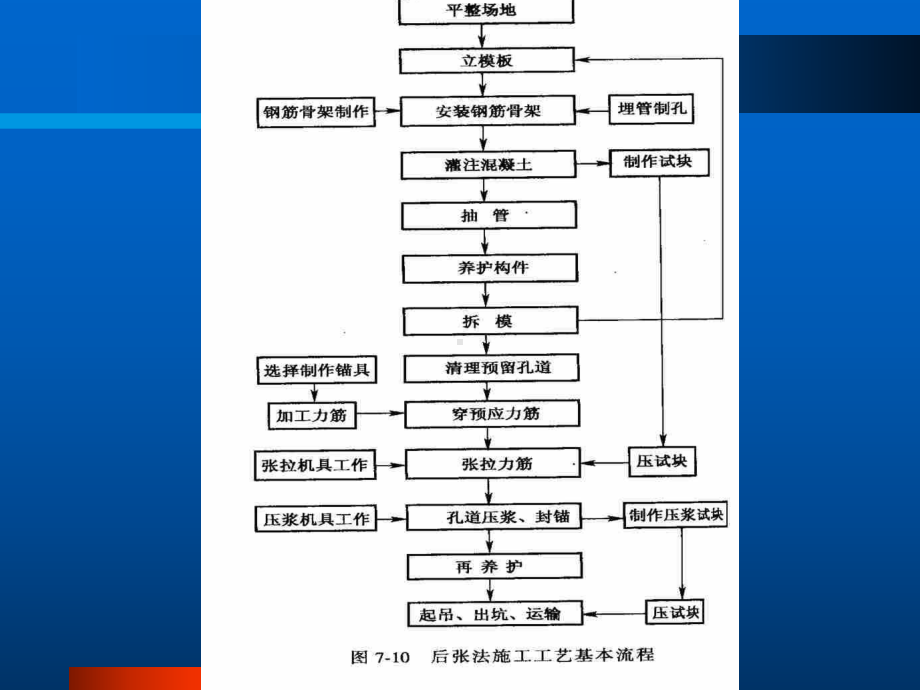 市政工程教学课件：预应力后张法.ppt_第3页