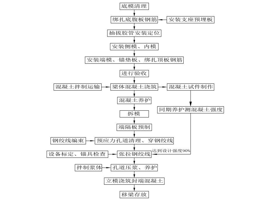 施工工艺教学课件：30m小箱梁预制流程.ppt_第2页