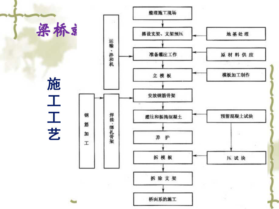 施工工艺教学课件：4施工支架和模板.ppt_第1页