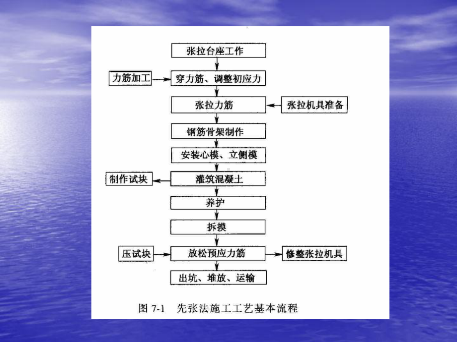 施工工艺教学课件：第19讲-预应力先张法.ppt_第3页