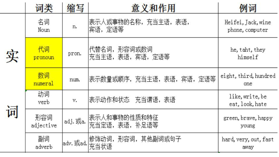 2022届高考英语语法复习： 词成分与句子课件.pptx_第3页